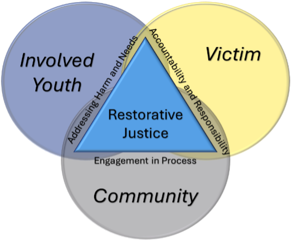 Restorative Justice Circles icon